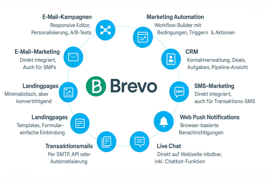 Brevo-Features - Brevo Test 2025