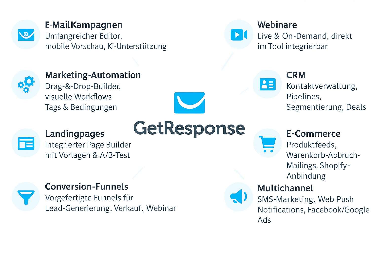 GetResponse-Funktionen im GetResponse Test 2025